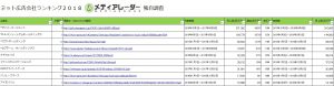 ネット広告会社・ネット広告代理店ランキング2018