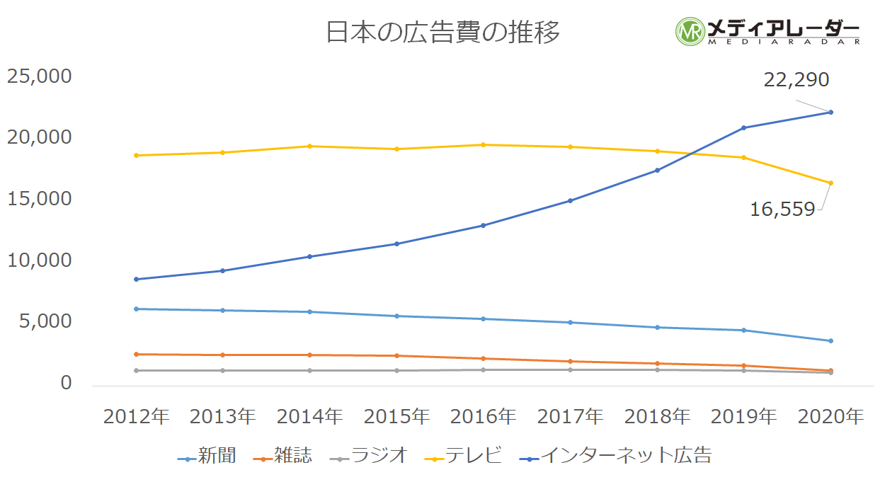 日本の広告費の推移グラフ