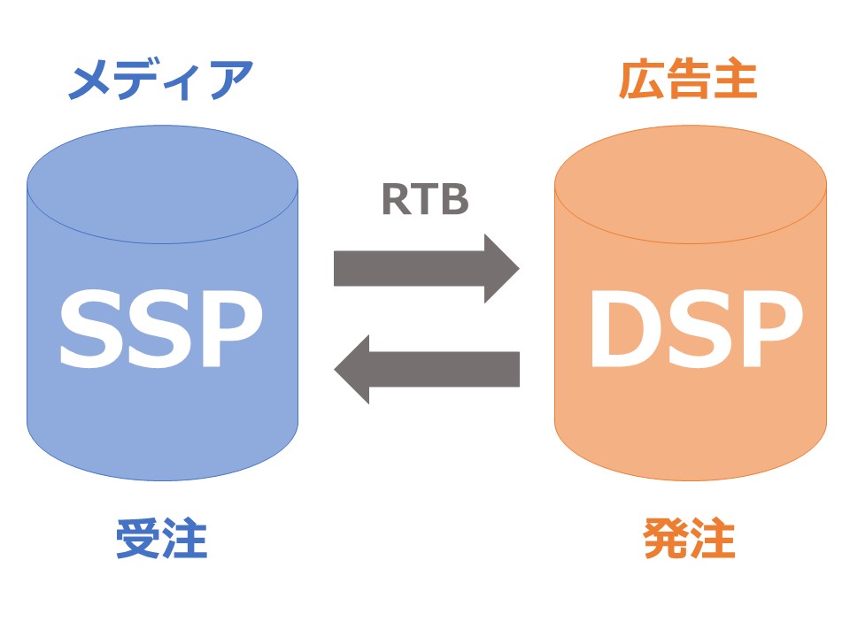 DSPとSSPの違い