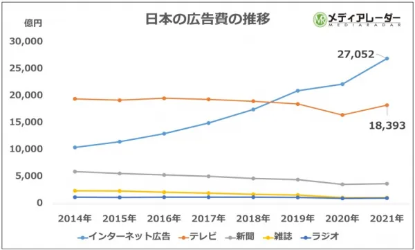 日本の広告費の推移について