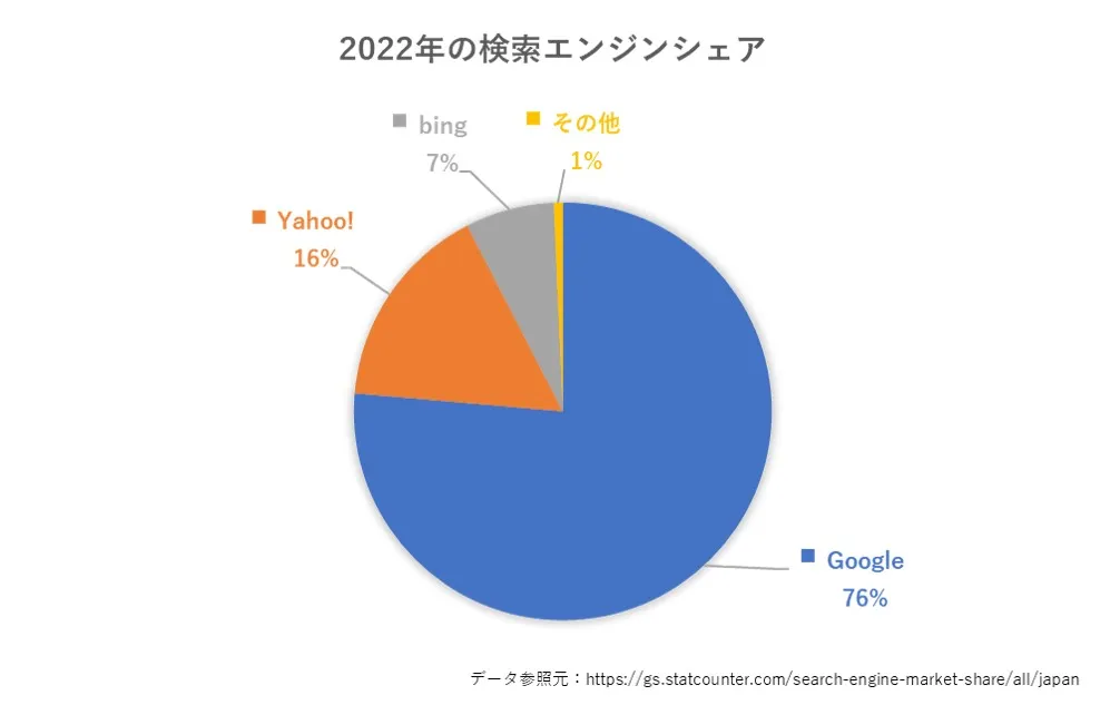 2022年日本の検索エンジンシェア