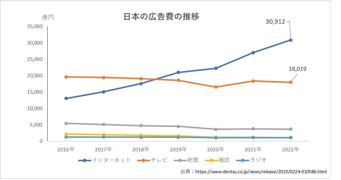 日本の広告費」の媒体別の推移グラフ（2022年まで）電通の調査結果