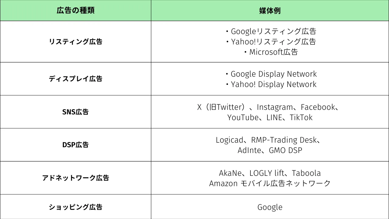 運用型広告の種類一覧表