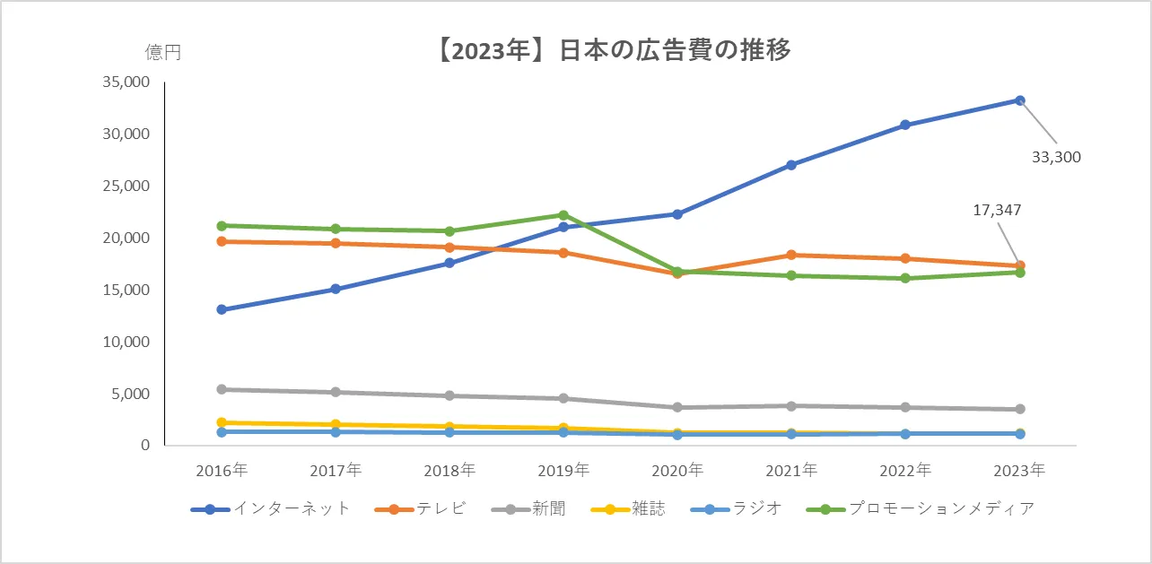 「日本の広告費」の媒体別の推移グラフまとめ