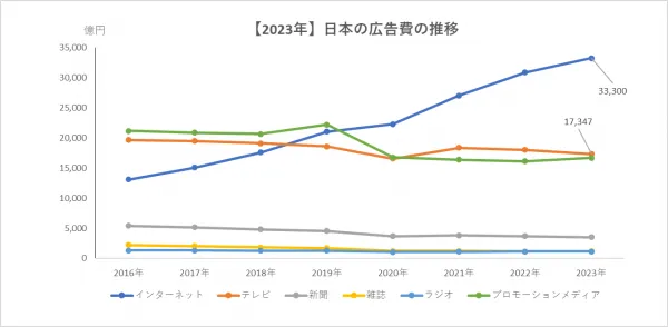 「日本の広告費」の媒体別の推移グラフまとめ【2023年版】