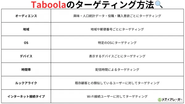 Taboolaのターゲティング方法についてまとめました。