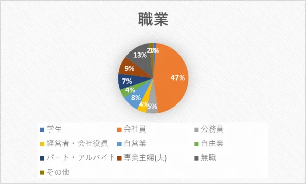 職業