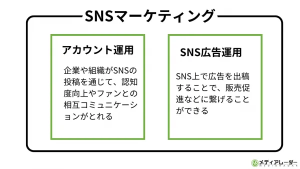 SNSアカウント運用・SNS広告運用・SNSマーケティングの違いのイメージ画像