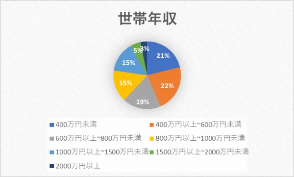 世帯年収
