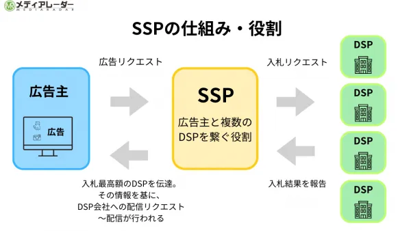 SSPの仕組みと役割