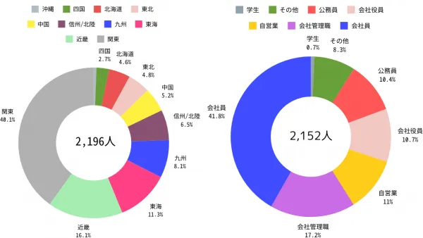 月刊ゴルフダイジェストの読者分布１