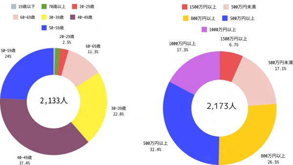 月刊ゴルフダイジェストの読者分布２