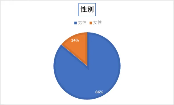 性別