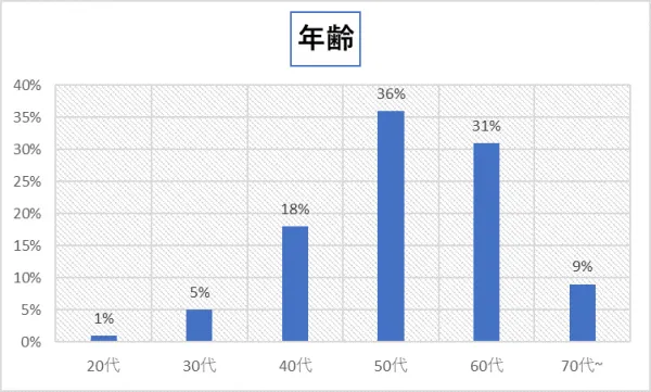 年齢