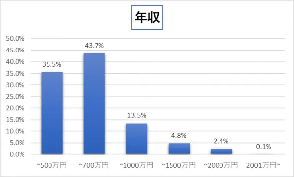 年収