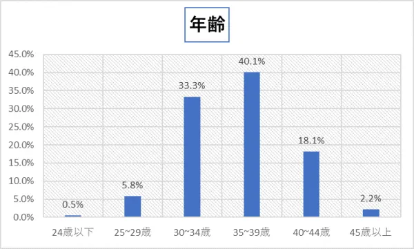 年齢