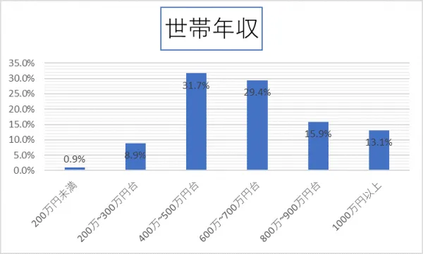 世帯年収