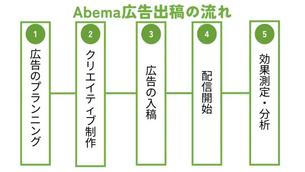 Abema広告出稿の流れ
