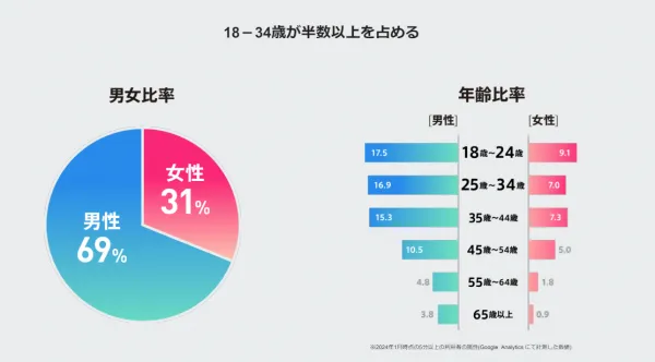 Abemaのユーザー属性