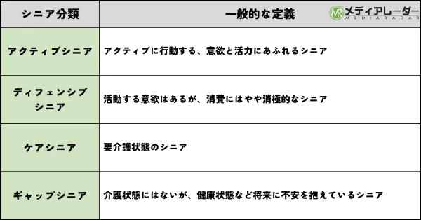 シニアの四分類を表で説明