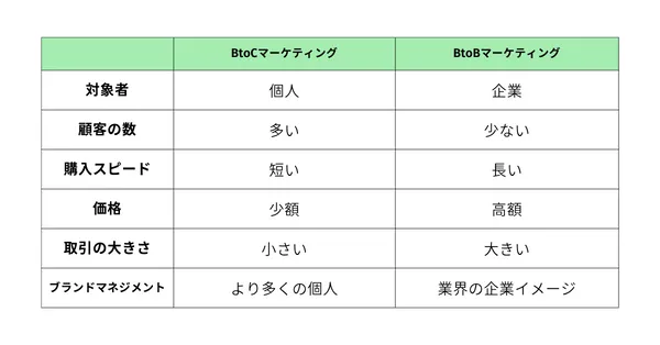 toCマーケティングtoBマーケティング_違い