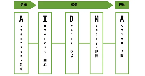 AIDMA