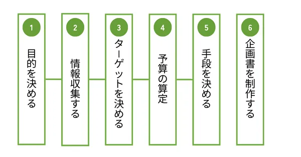 プロモーション企画の進め方