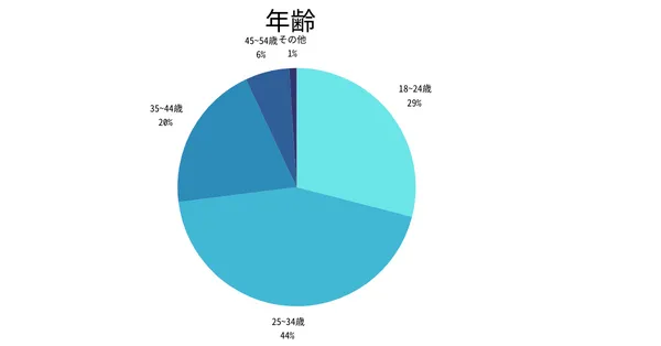 Arwebの読者属性