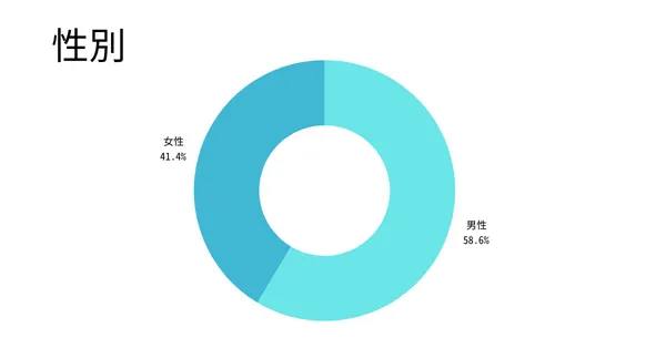 全体の性別