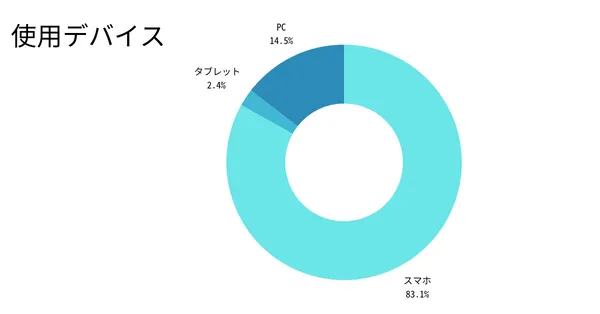 使用デバイス