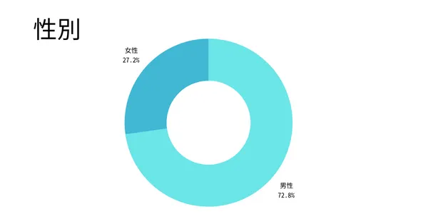 性別
