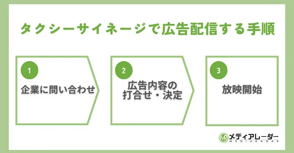 タクシーサイネージ_広告配信手順