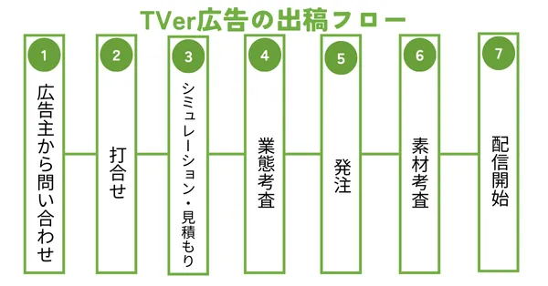 tver広告の出稿フローの説明画像