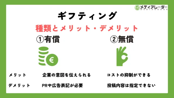 ギフティングの種類とメリデメについて図解