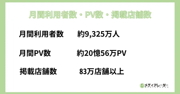 月間PV数・利用者数・掲載店舗数