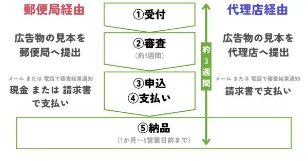 郵便局広告の出稿方法/2つの流れ