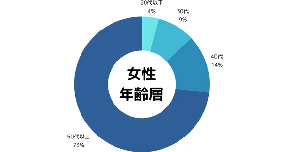女性年齢層