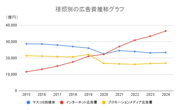 2024年までの種類別の広告費の推移