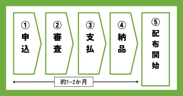 薬局・ドラッグストアサンプリング、出稿までの5ステップ
