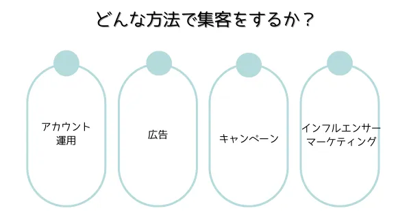 どんな方法で集客するか