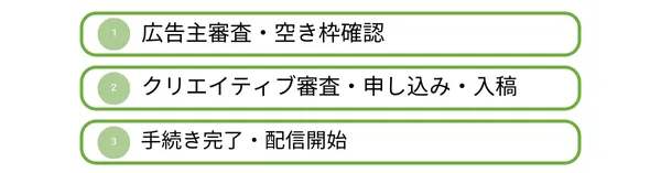 トイレサイネージへの出稿方法