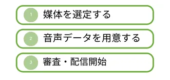 デジタル音声広告の出稿手順