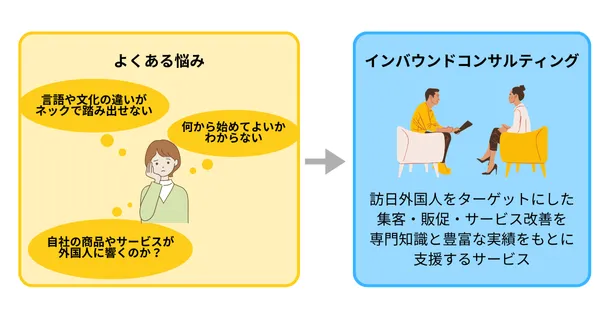 インバウンドコンサルティングとは?