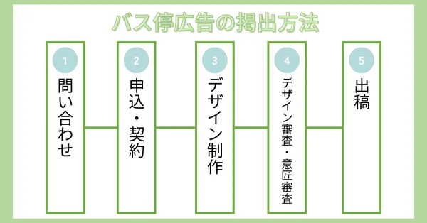 バス停広告の掲出方法