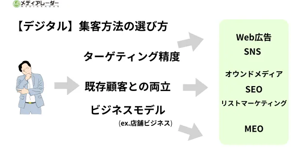 デジタル選び方