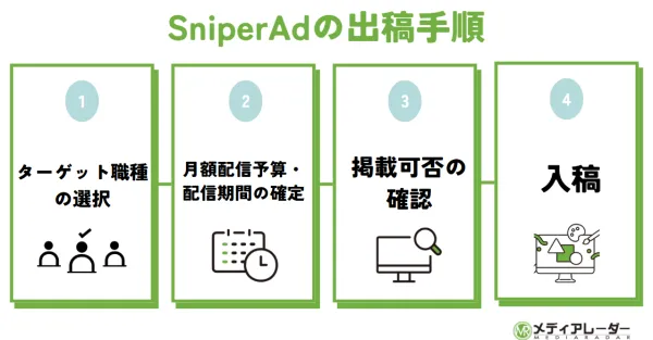 SniperAdの出稿手順