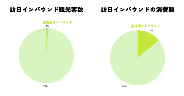 富裕層インバウンドを集客するメリット