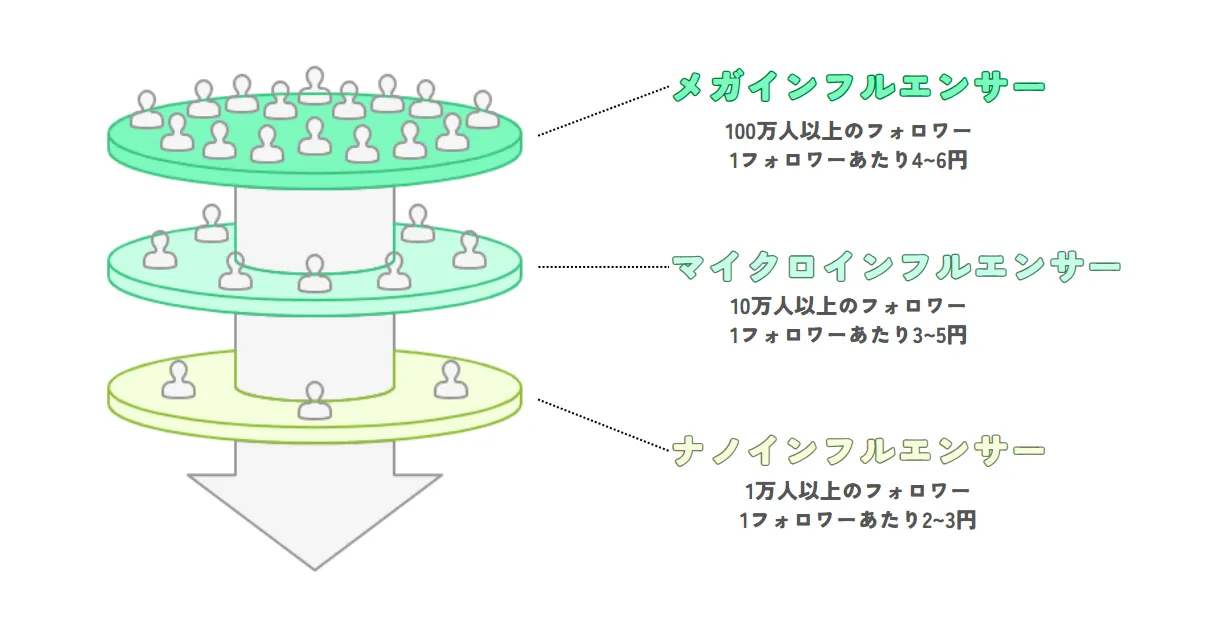 TikTokerの企業案件にかかる費用
