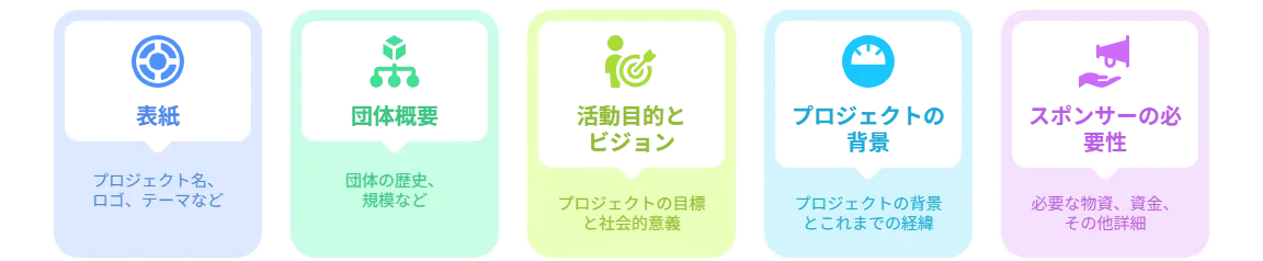 協賛募集の企画書の書き方フロー 表紙、団体概要、活動目的とビジョン、プロジェクトの背景、スポンサーの必要性