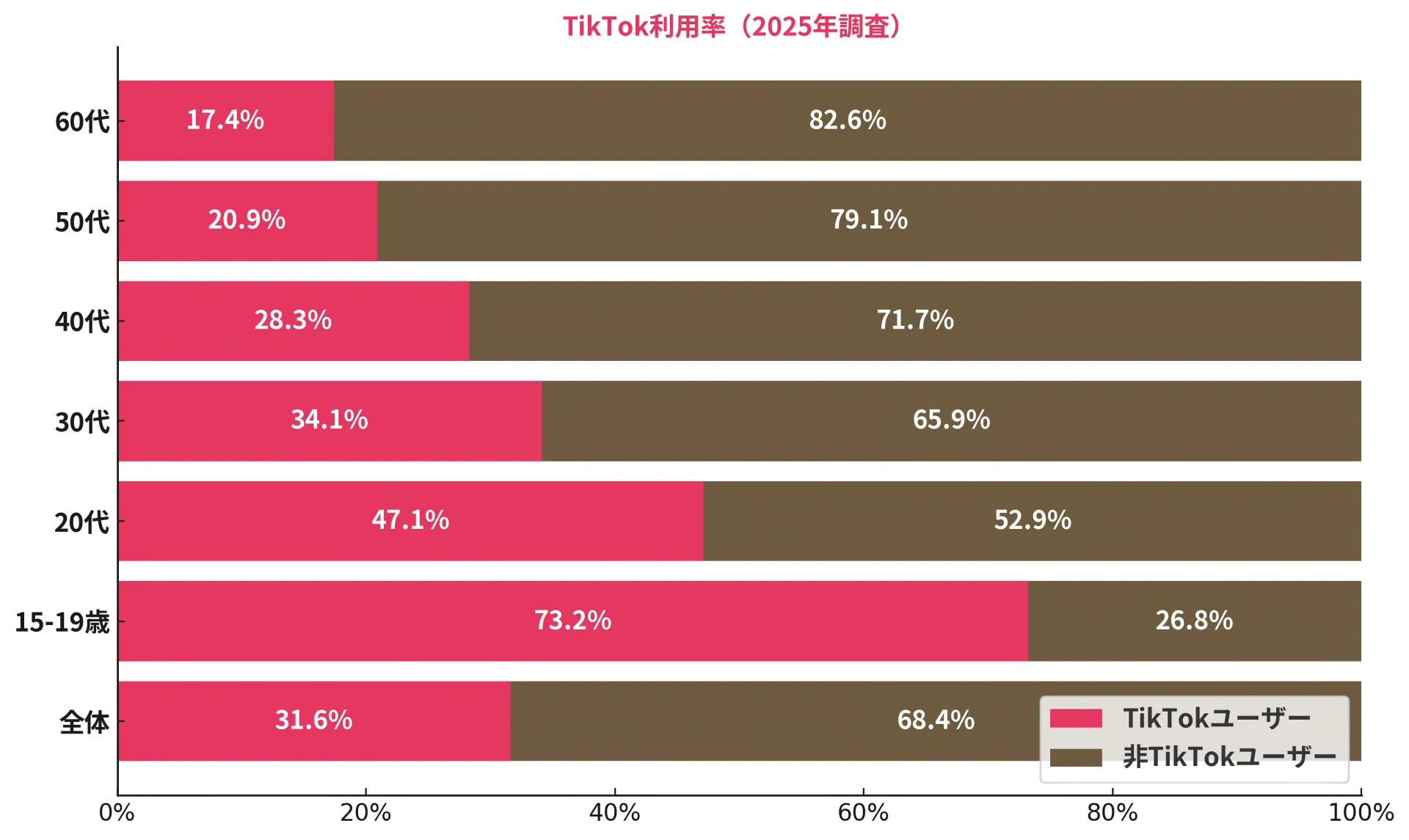 TikTok利用率（2025年調査）